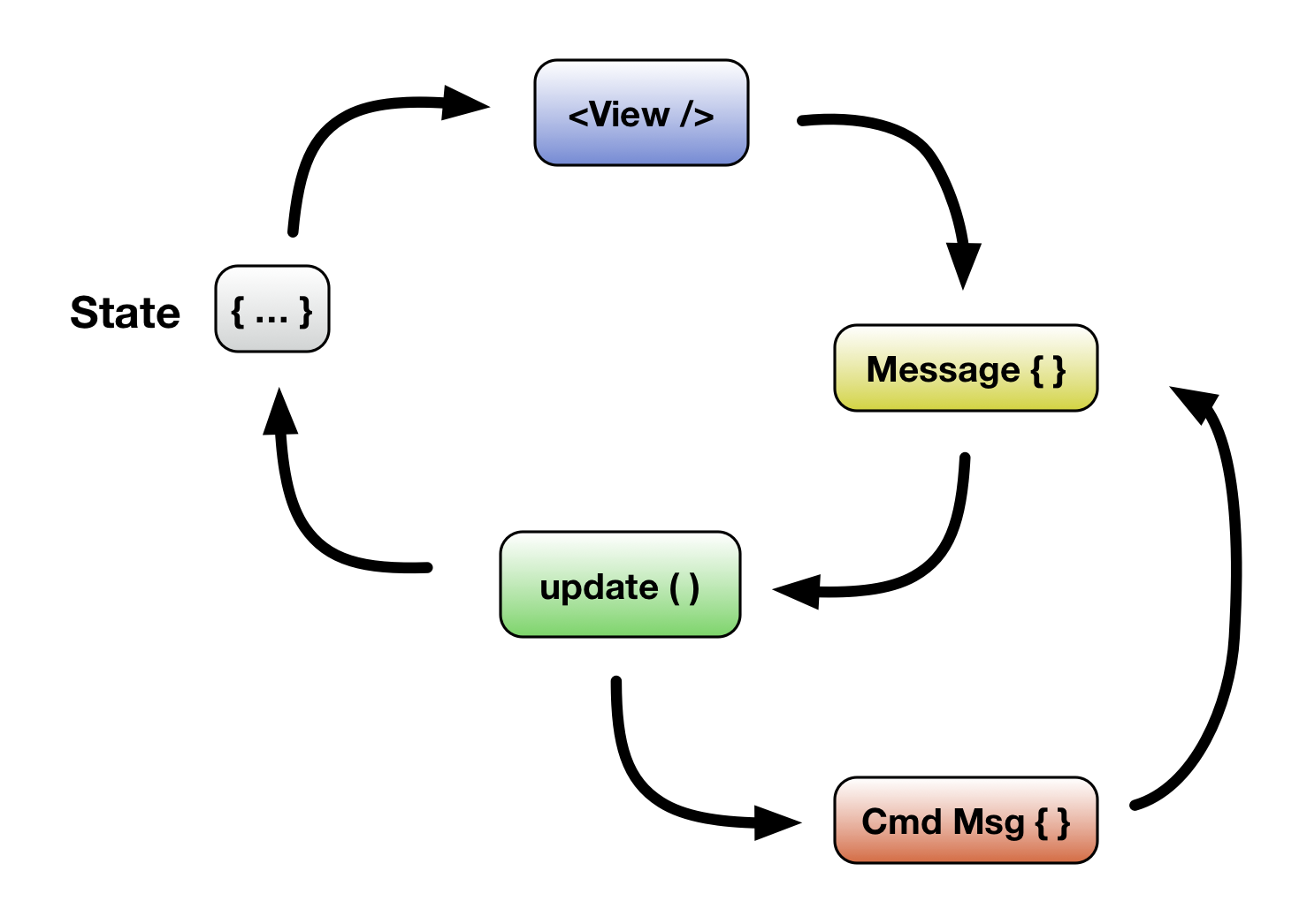 Architecture with Commands