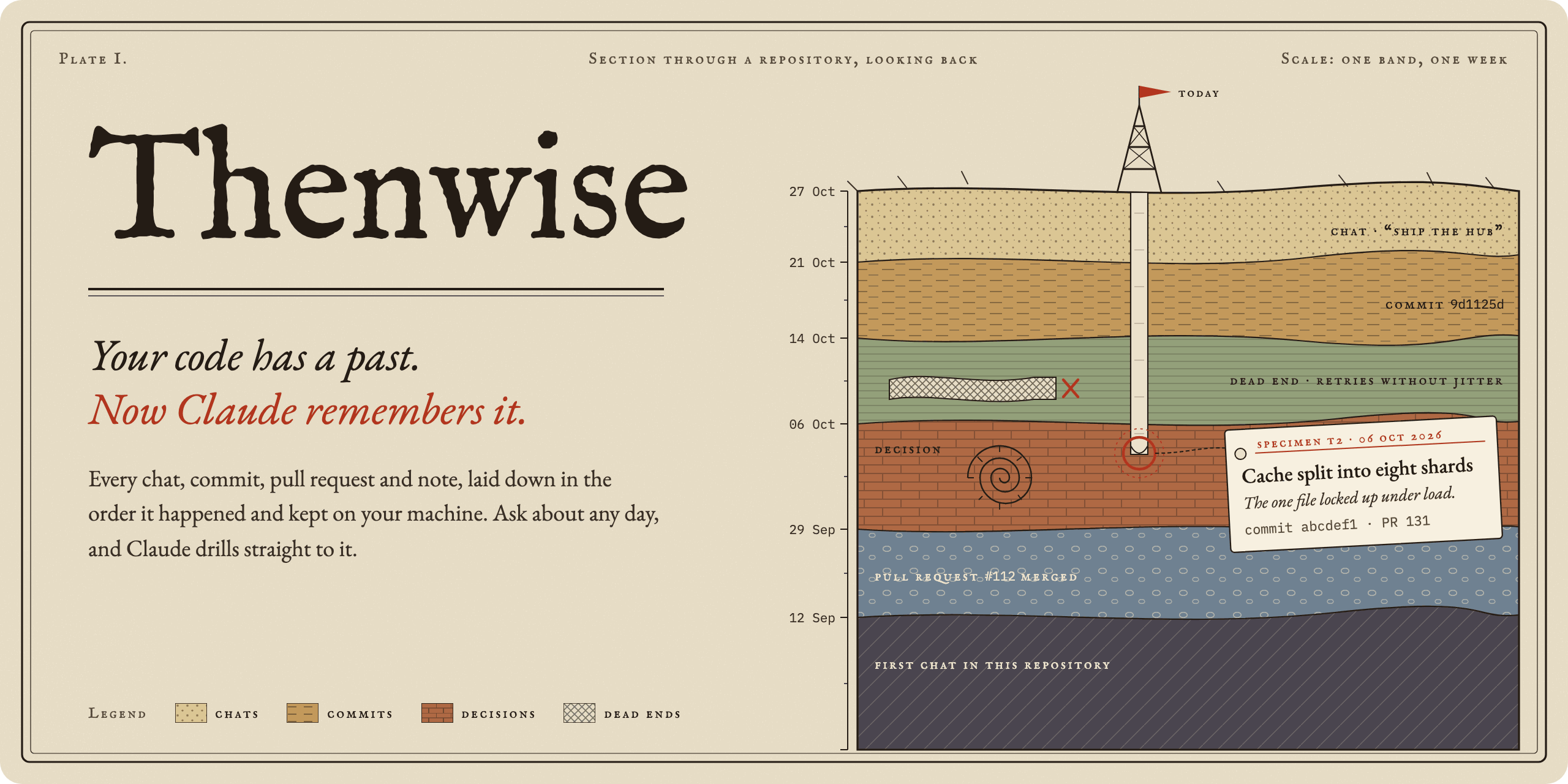 Thenwise. Your code has a past. Now Claude remembers it. A geological section through a repository: dated layers of chats, commits, a dead end and a decision, with a drill bore from today down to 6 October, where a specimen tag reads: cache split into eight shards.