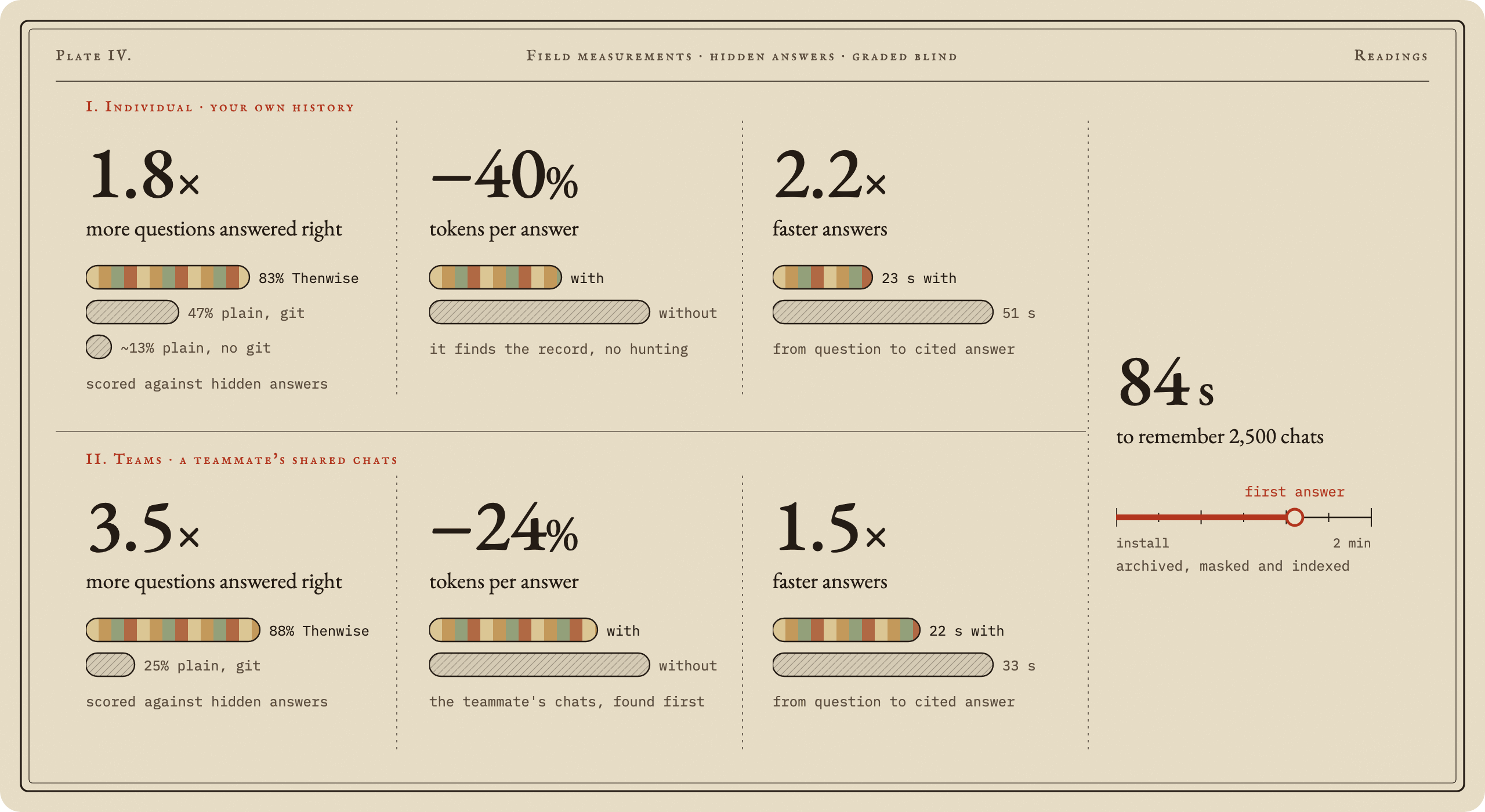 Field measurements with hidden answers, graded blind. Individual, on your own history: 1.8 times more questions answered right (83% with Thenwise, 47% for plain Claude Code reading git, about 13% with no git), 40% fewer tokens per answer, 2.2 times faster answers (23 seconds against 51). Teams, from a teammate's shared chats: 3.5 times more questions answered right (88% against 25%), 24% fewer tokens, 1.5 times faster (22 seconds against 33). And 2,500 chats remembered 84 seconds after install.
