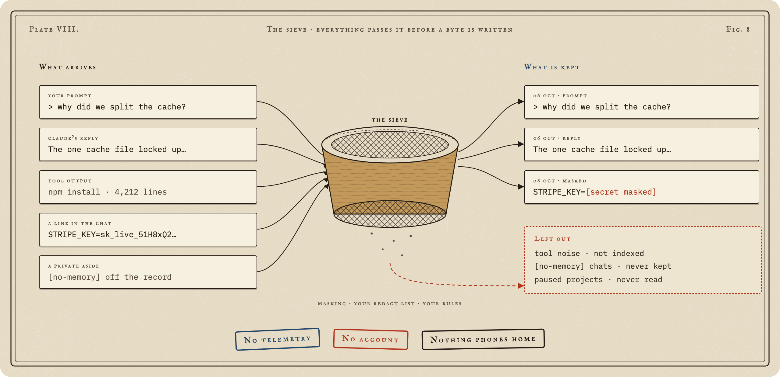 The sieve. A prompt, a reply, four thousand lines of tool output, a line with a Stripe key and a chat marked no-memory arrive. The prompt and reply are kept, dated; the key line is kept with the key replaced by secret masked; tool noise is not indexed, no-memory chats are never kept and paused projects are never read. No telemetry, no account, nothing phones home.