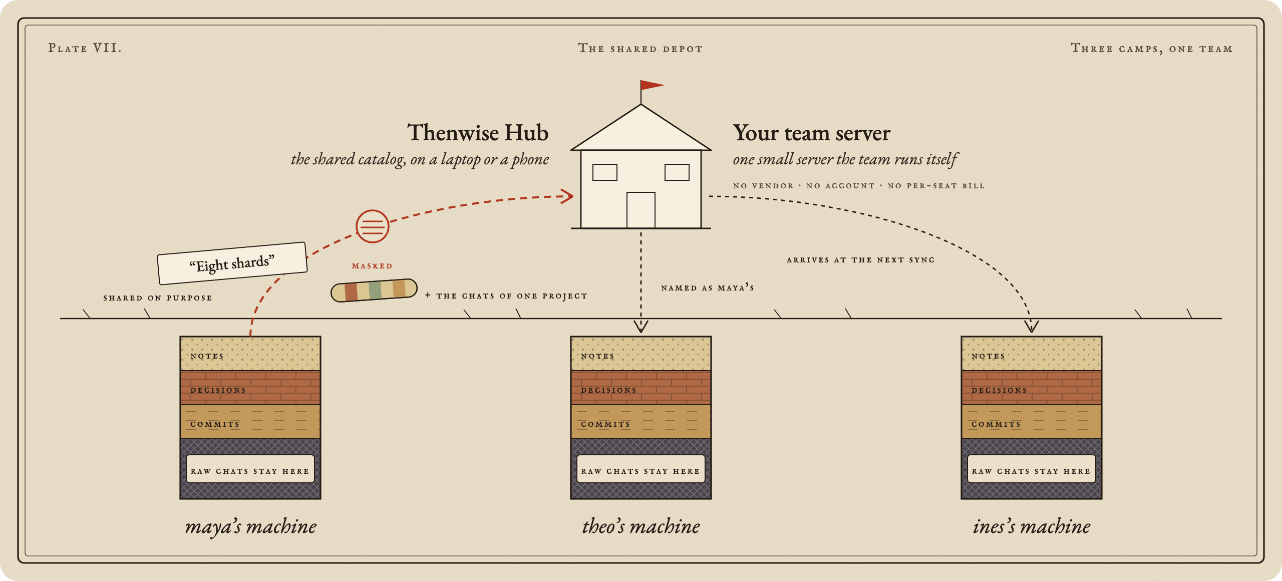 Three teammates, maya, theo and ines, each keep a full memory on their own machine. Maya shares one decision and the chats of one project: both pass a mask and reach the team server the team runs itself, then arrive on theo's and ines's machines at their next sync, named as hers. Raw chats stay on every machine. Thenwise Hub shows the shared catalog in a browser.