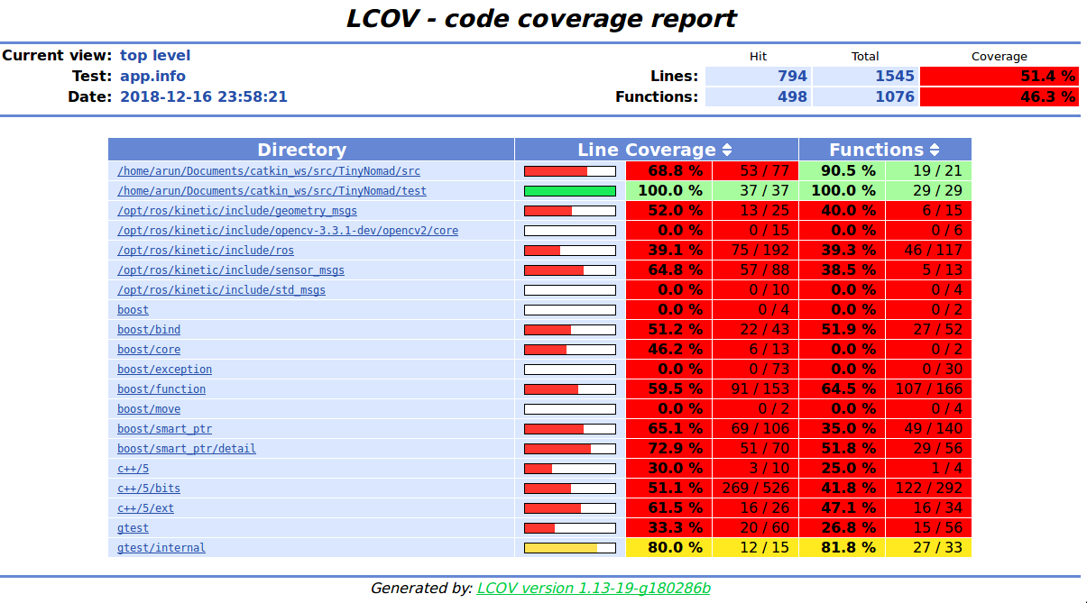 Coverage report