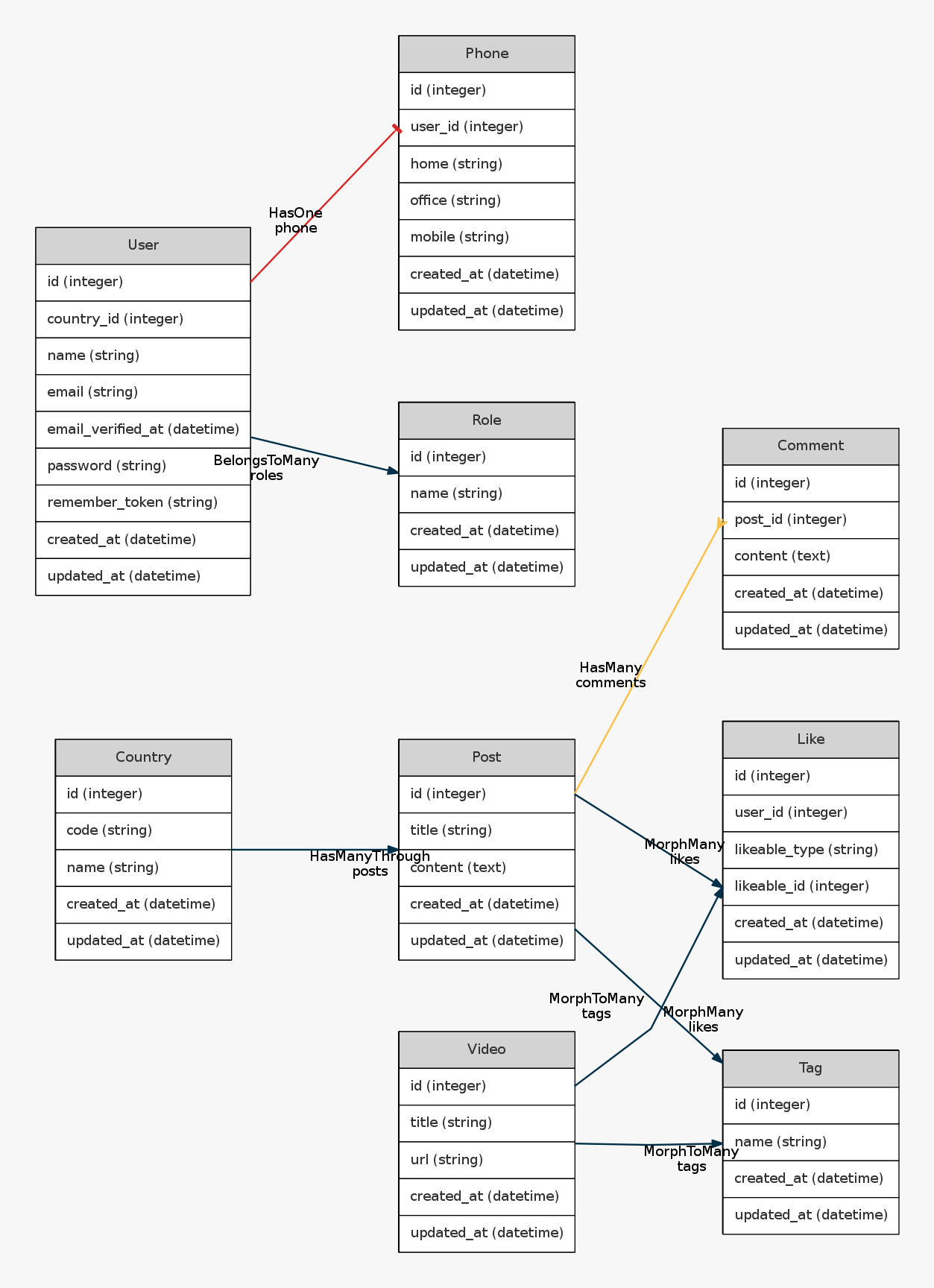 Laravel Relationships Data