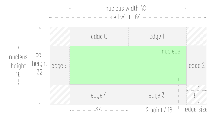 basic measurements for cell and grid