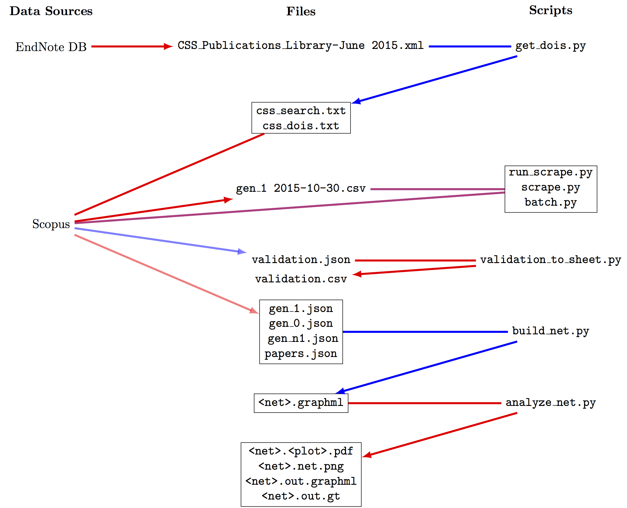 Flow diagram for data sources, files, and scripts