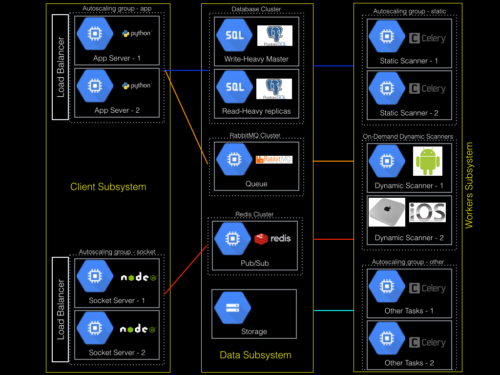 Appknox Atchitecture