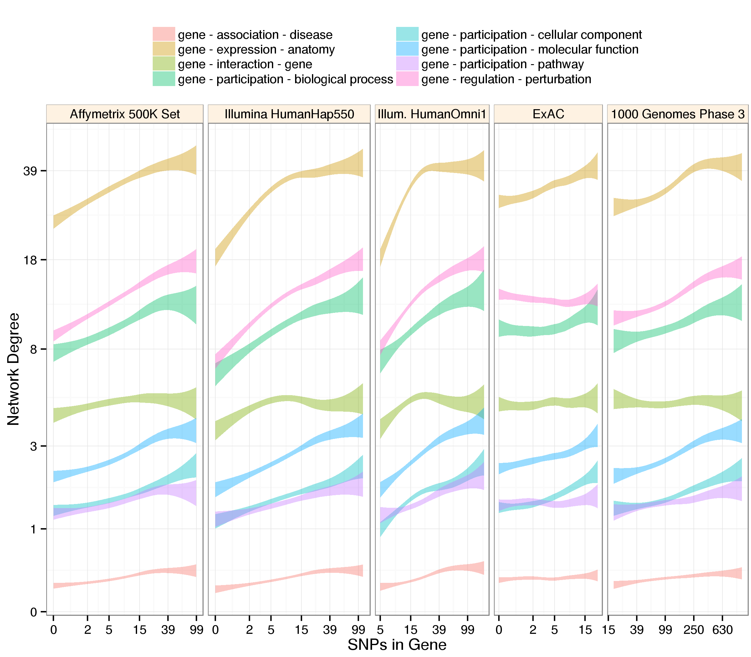 The number of SNPs in a gene varies with network degree