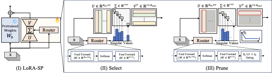 LoRA-SP Method Overview