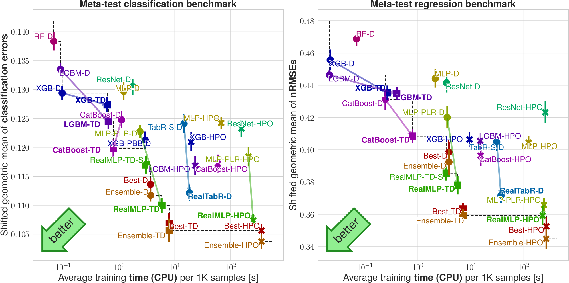 Meta-test benchmark results