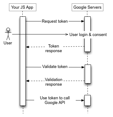 Token flow in client-only (JavaScript) application