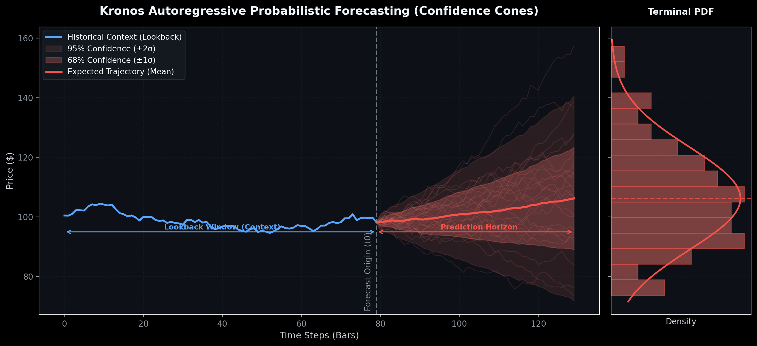 Kronos Probabilistic Confidence Cones & Gaussian PDF