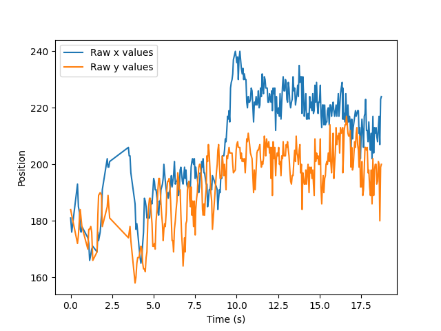 Raw positional data