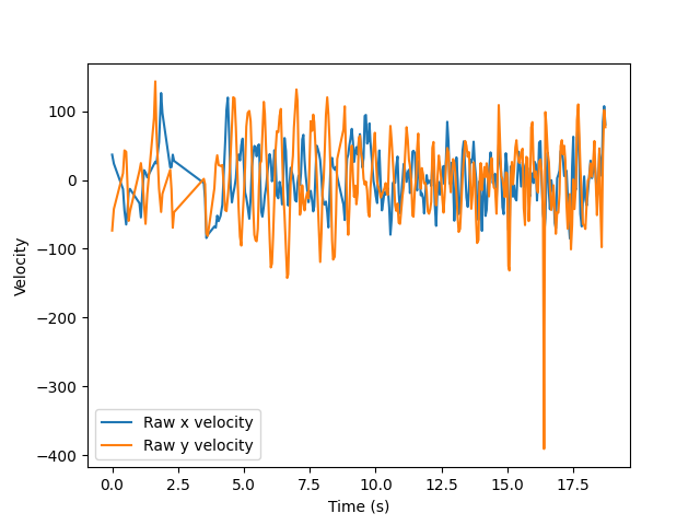 Raw velocity data