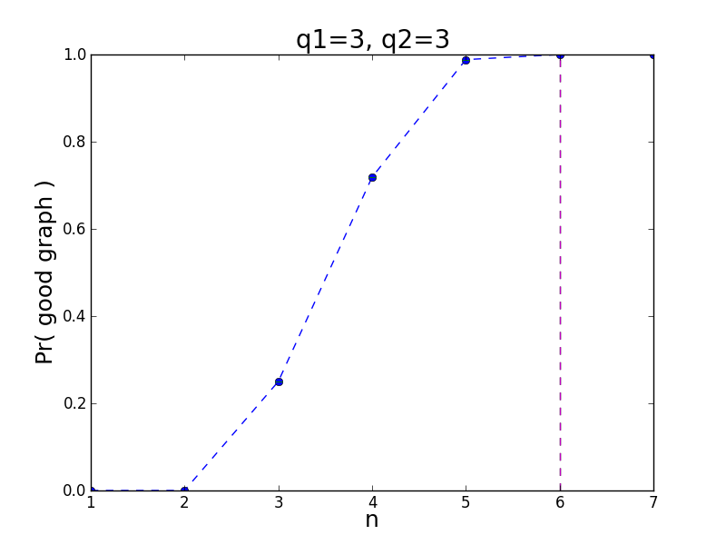 graph for q1=3,q2=3