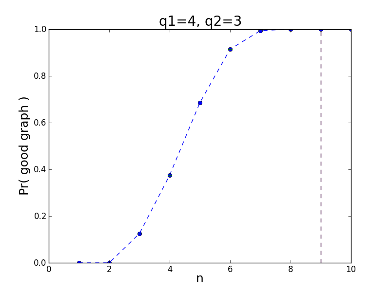 graph for q1=3,q2=4