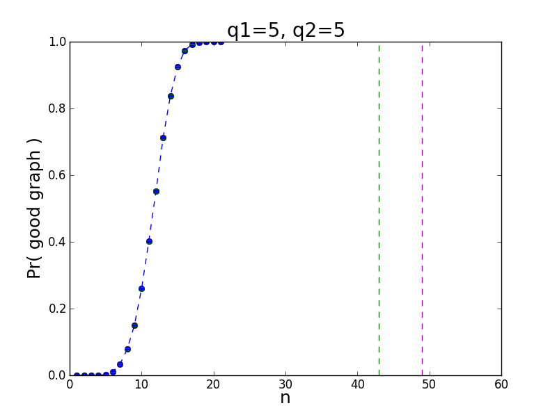 graph for q1=5,q2=5