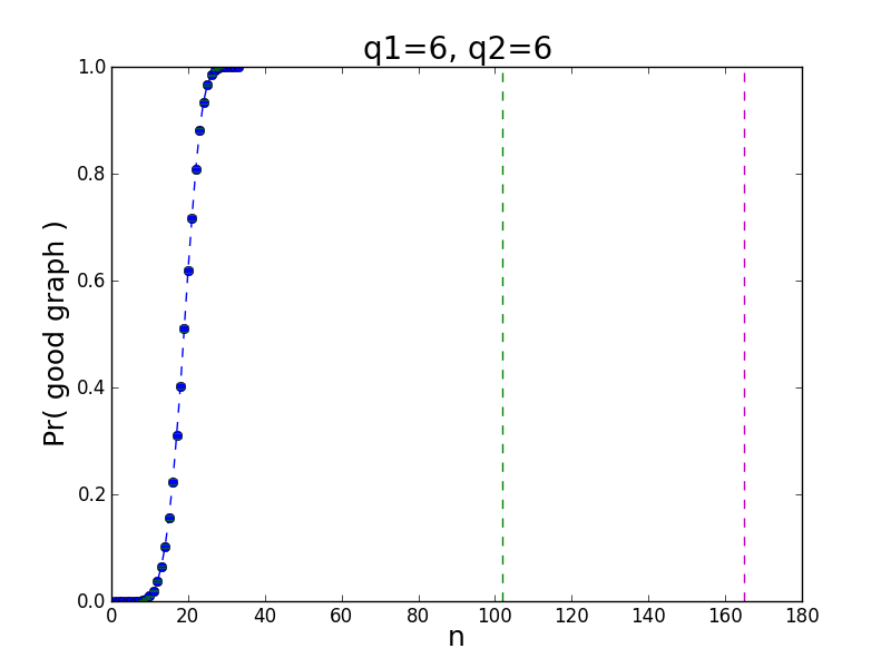 graph for q1=6,q2=6