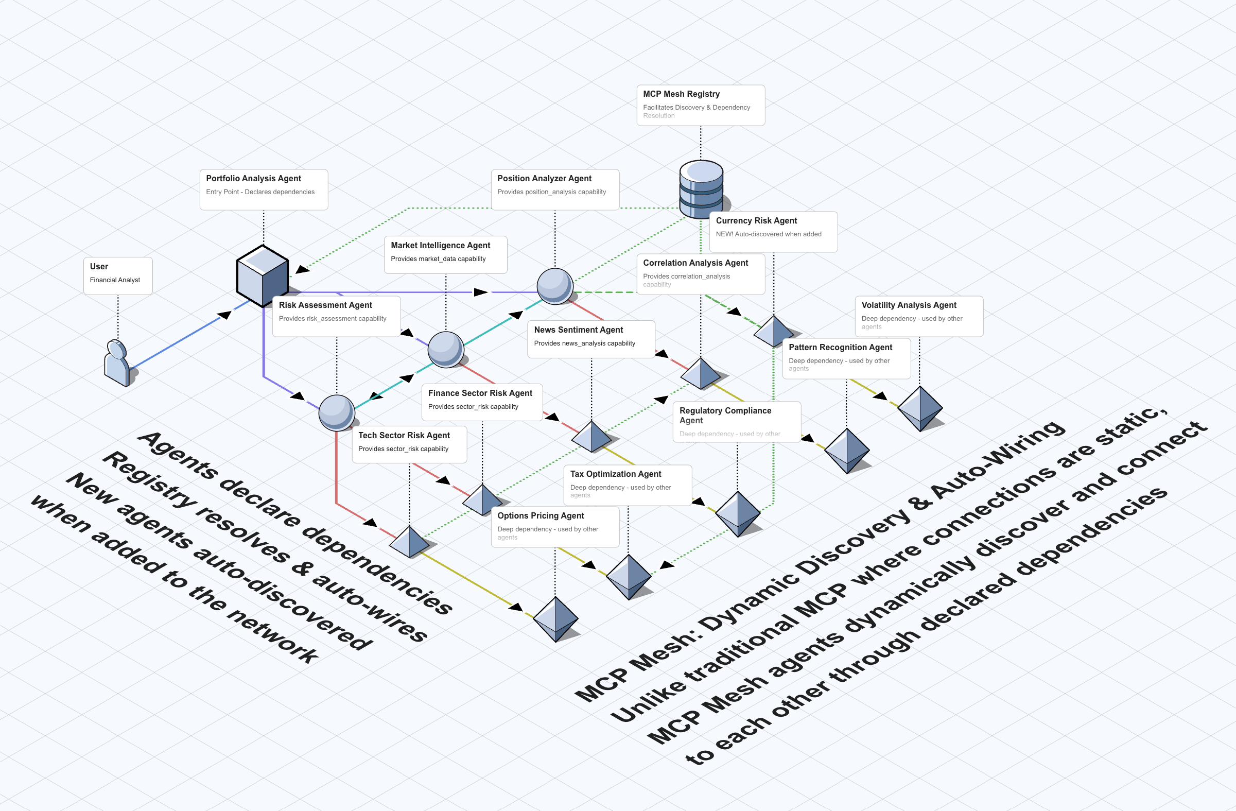 MCP Mesh Architecture