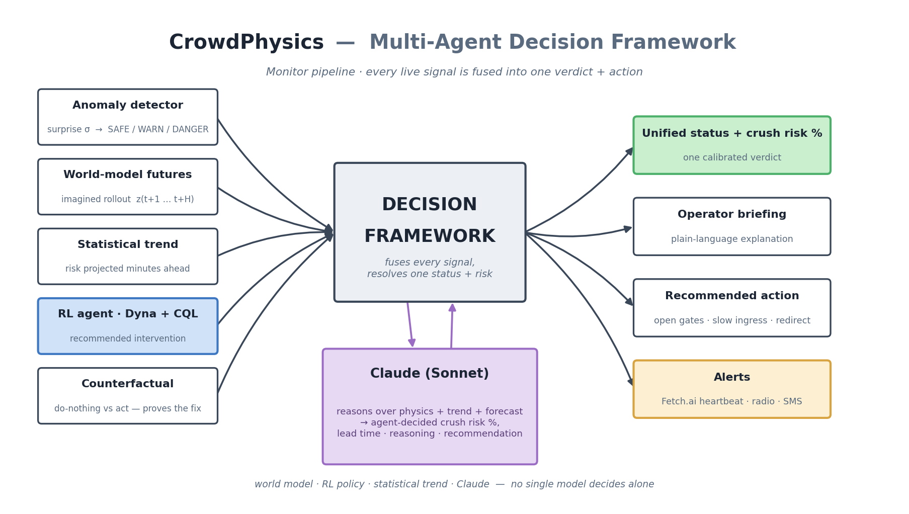 Multi-agent decision framework