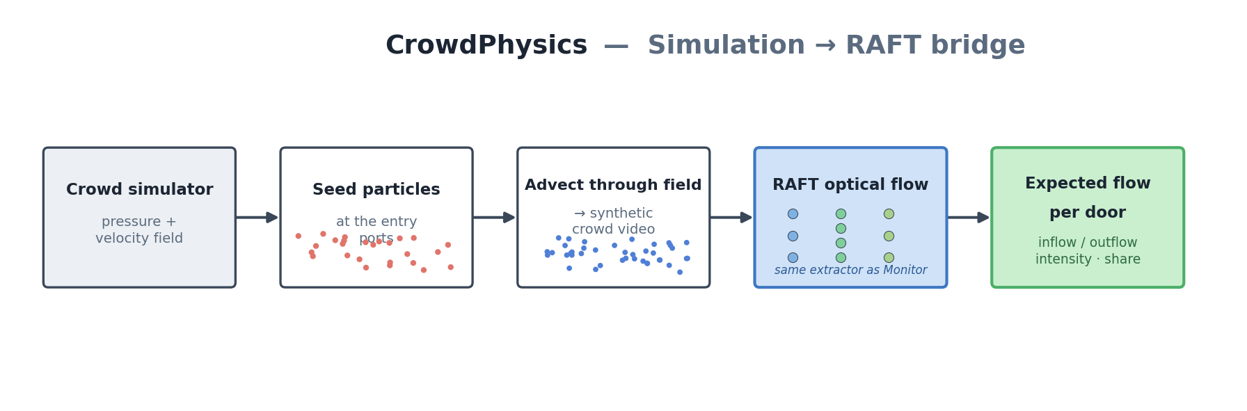 Sim to RAFT bridge