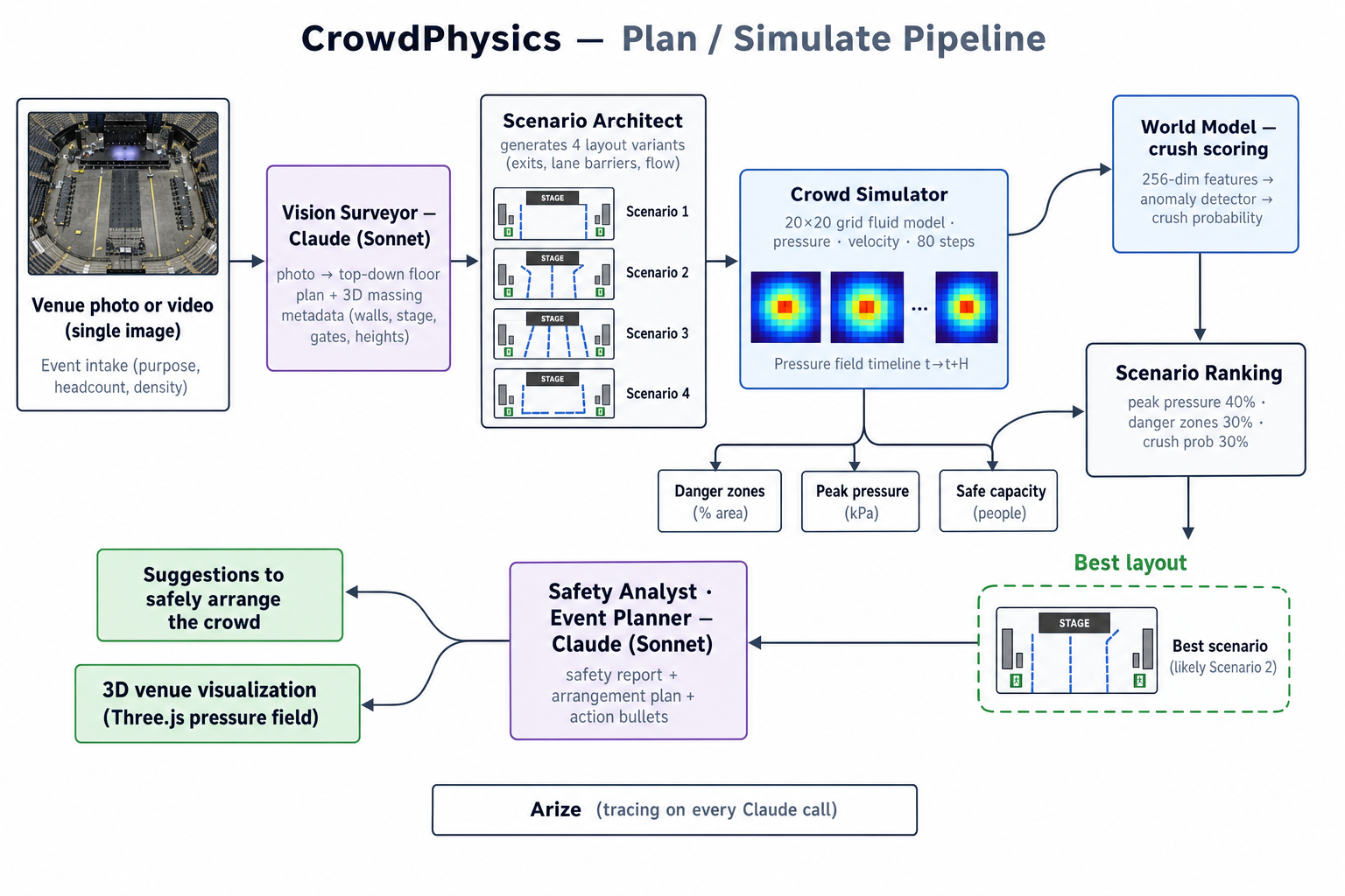 Simulation pipeline