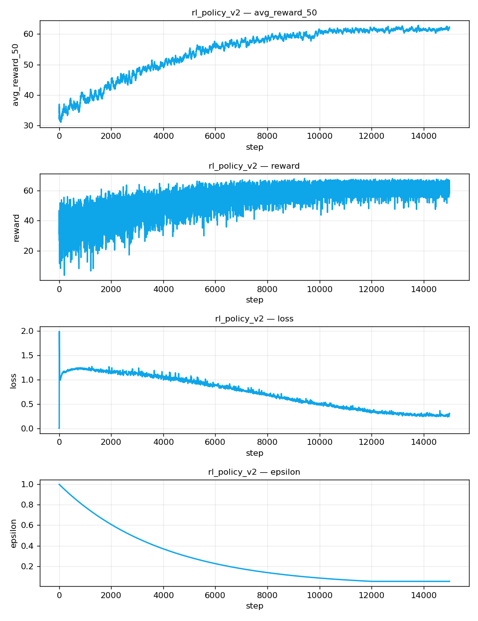 RL policy training curves
