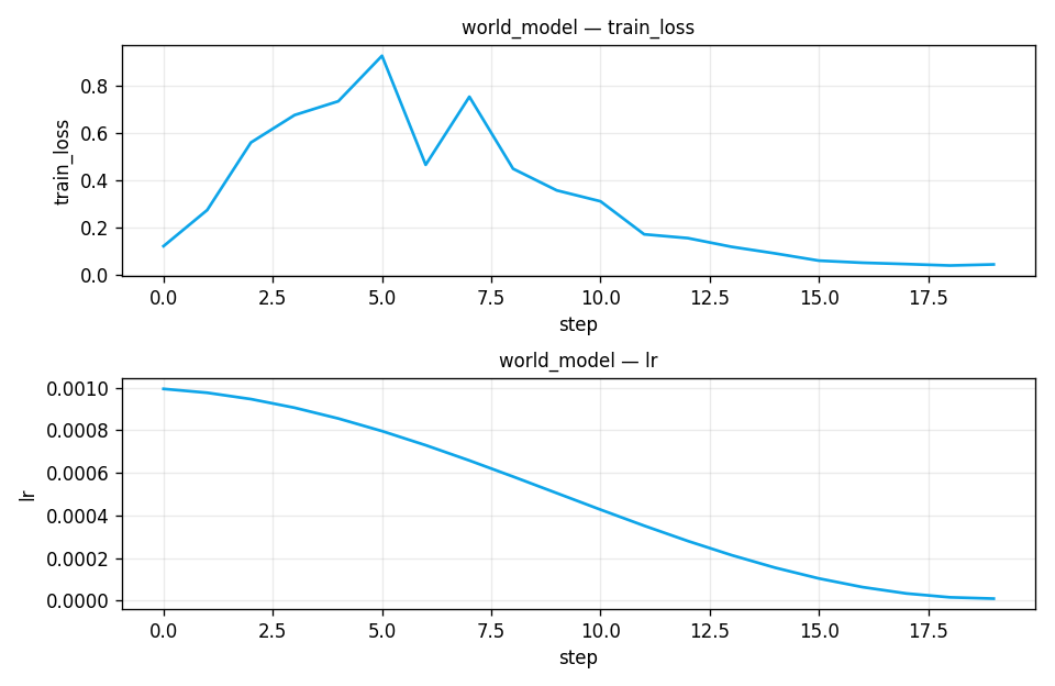 World model training loss