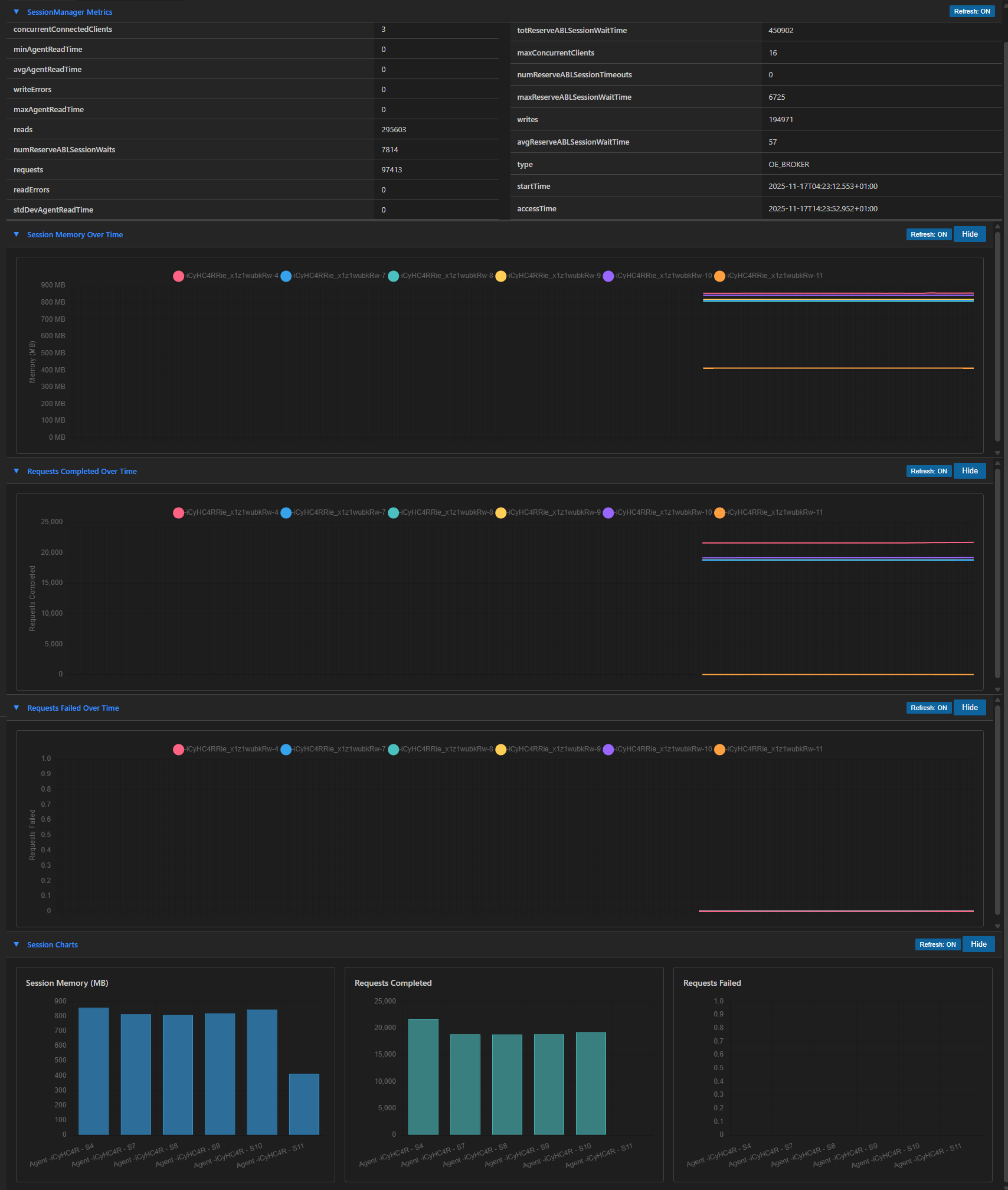 Performance Charts