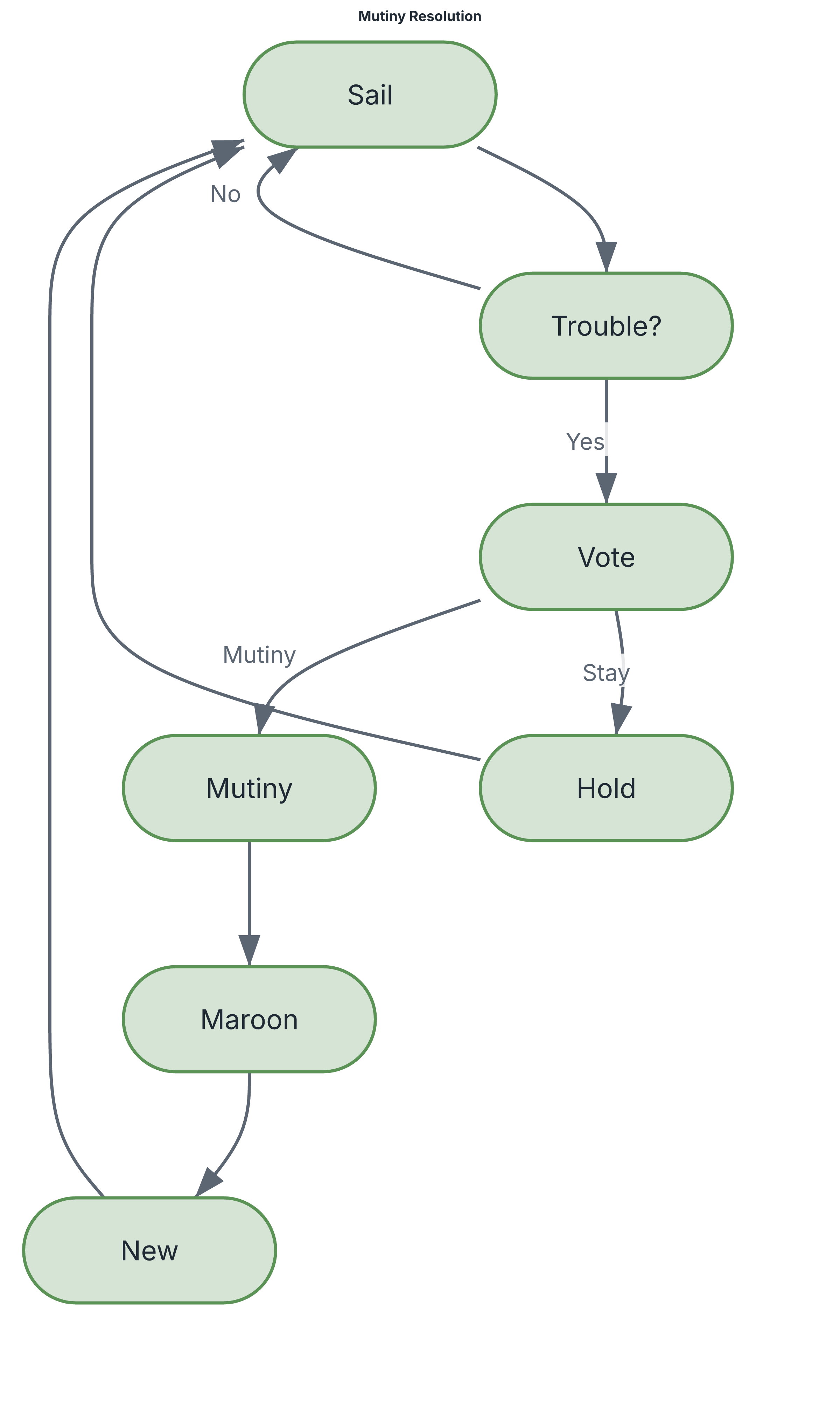 Flowchart