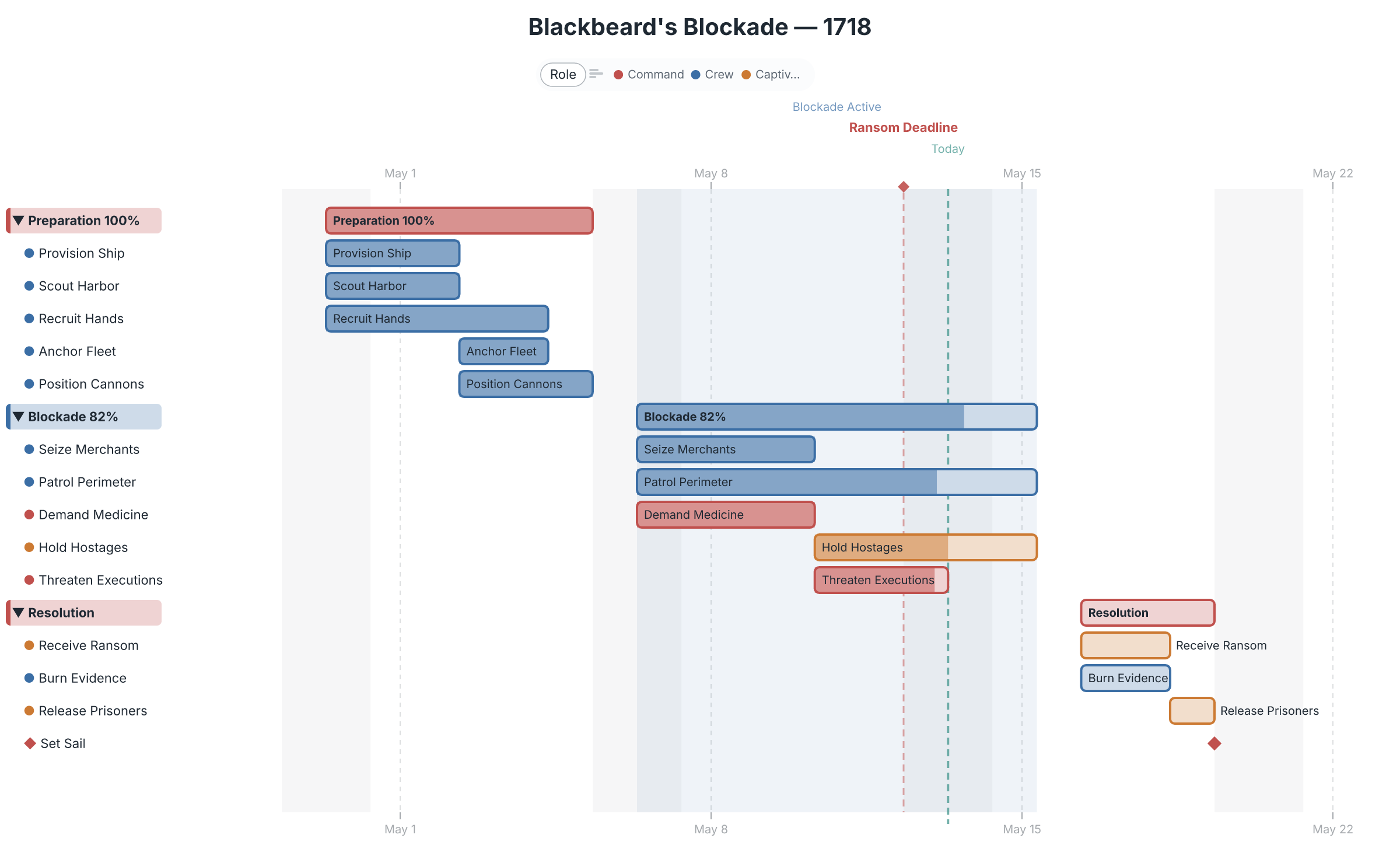 Gantt chart
