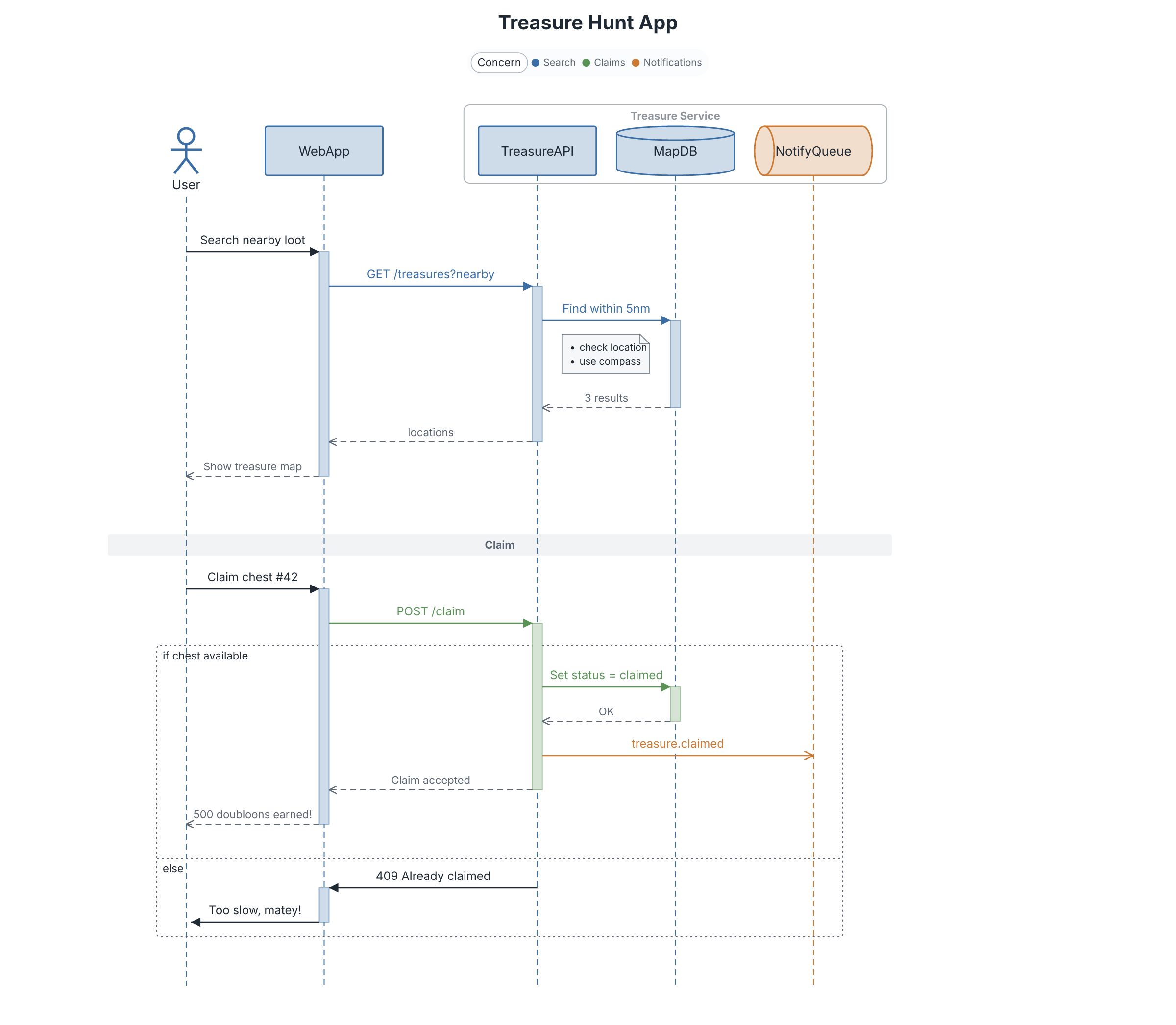 Sequence diagram