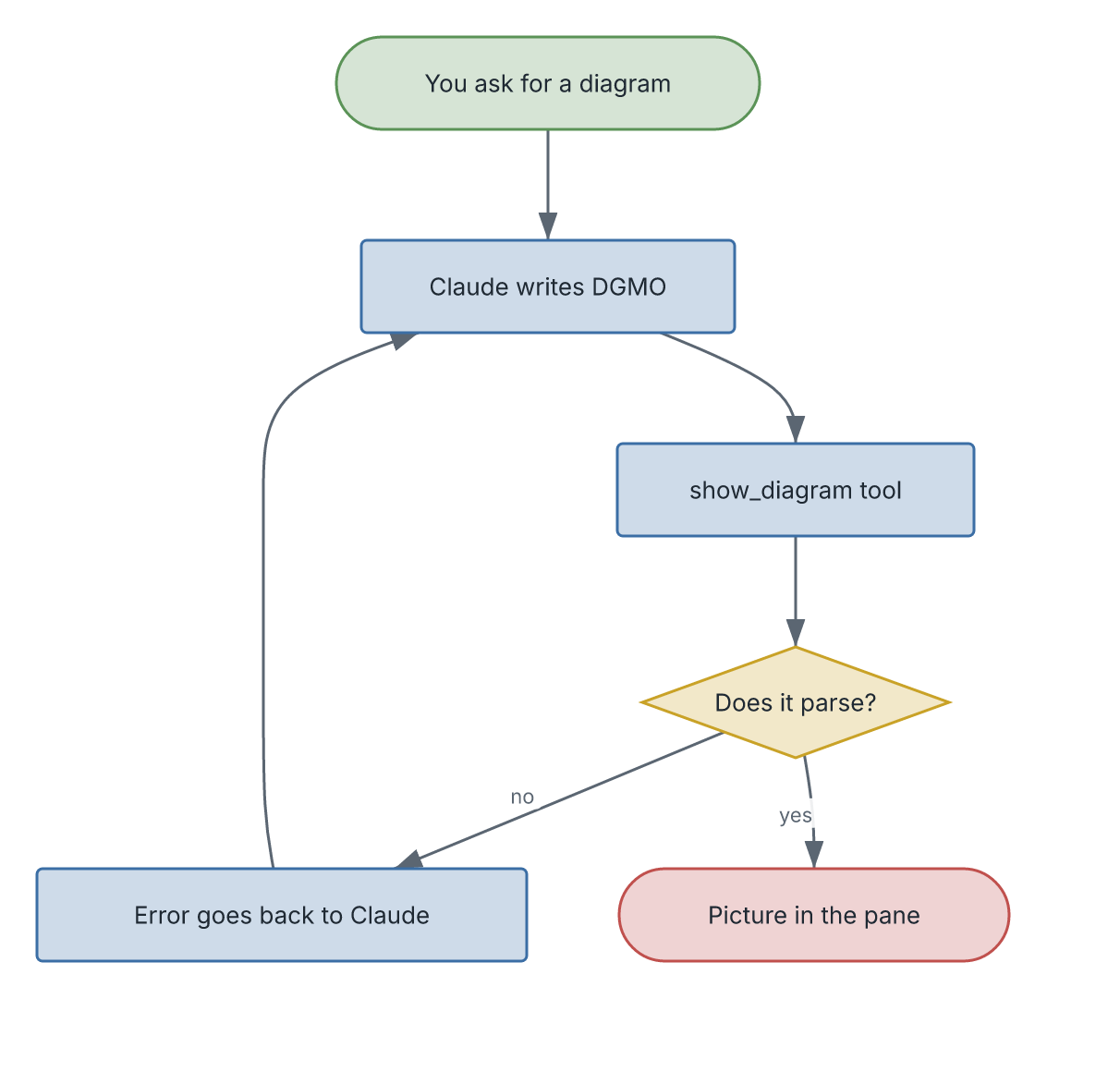 How dgmo-pane works: you ask, Claude writes DGMO, the show_diagram tool checks it, errors go back to Claude, and the picture appears in the pane
