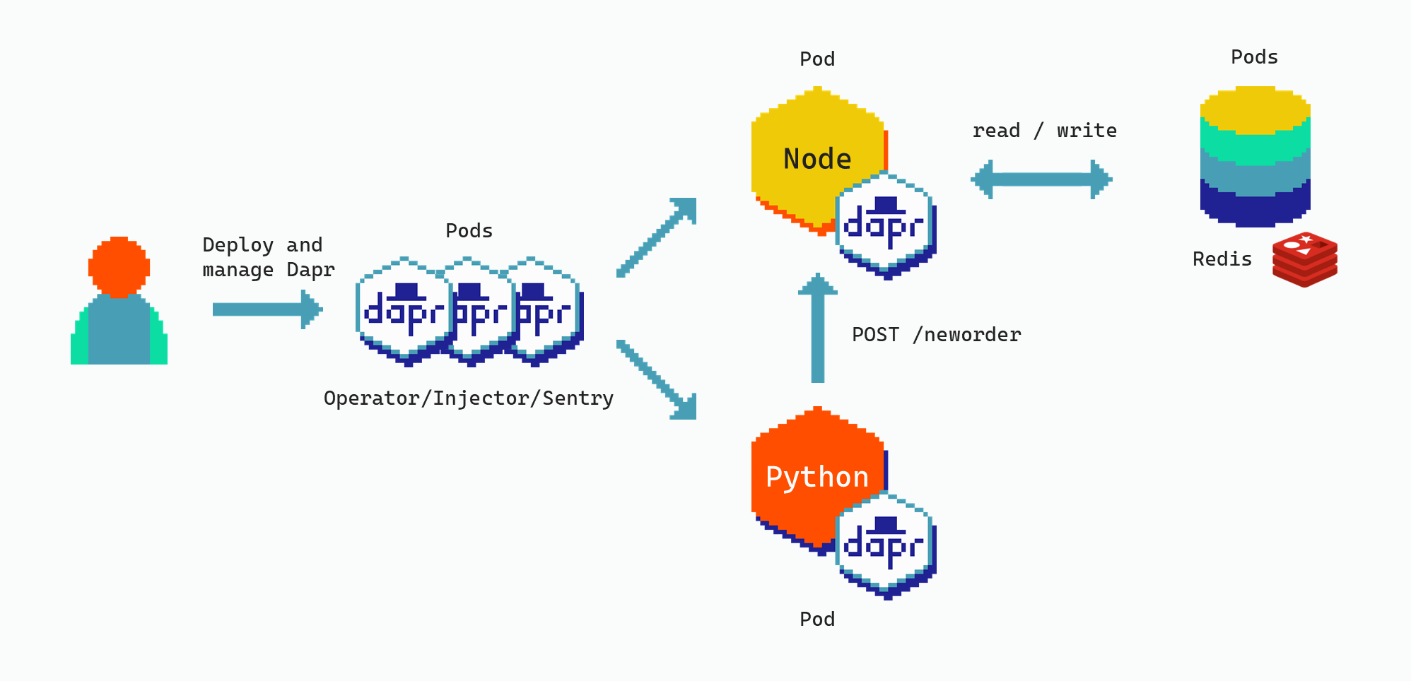 Dapr on Scaleway Kubernetes