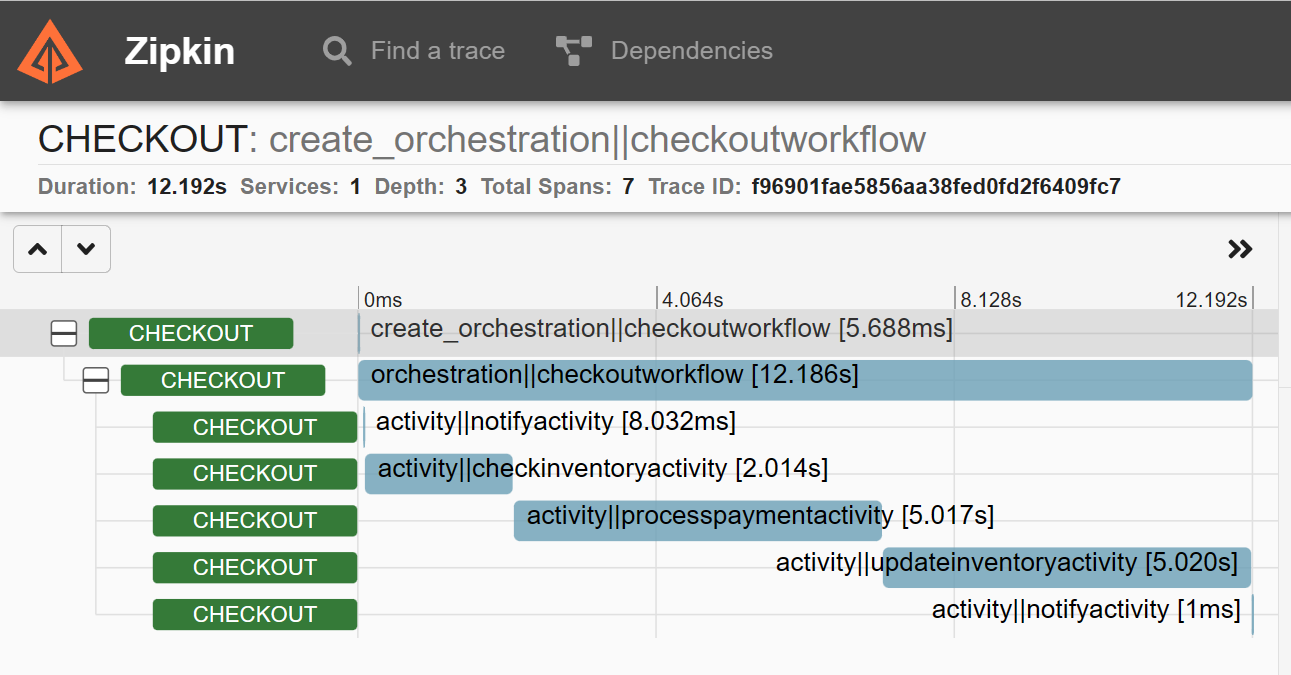 Checkout workflow in Zipkin