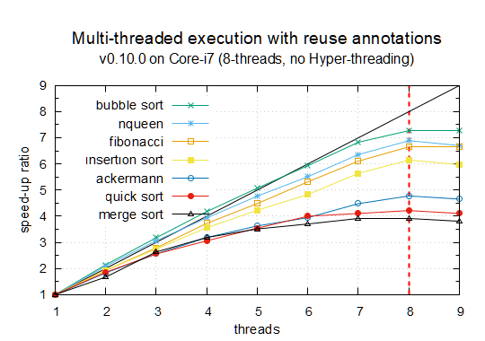 speedup-ratio