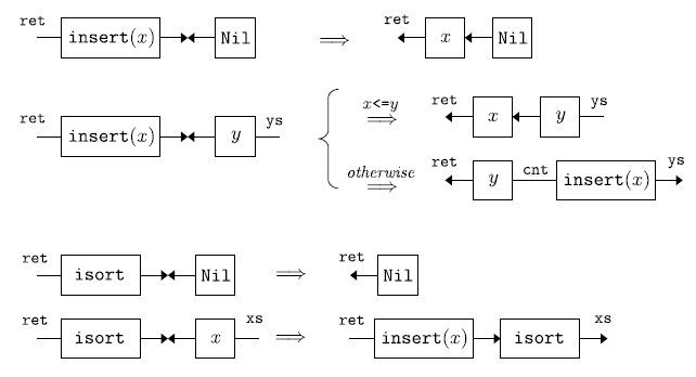 insertion sort