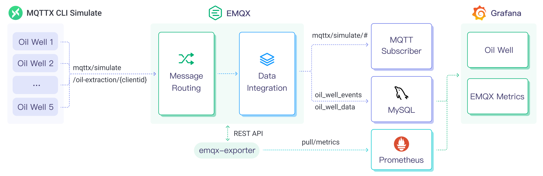 MQTT to MySQL Architecture