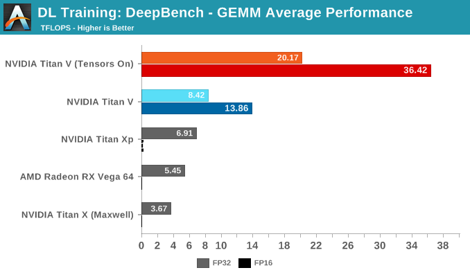 GEMM Average Performance