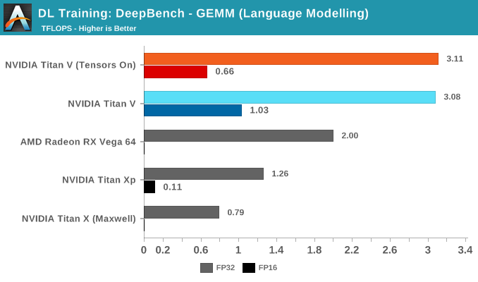 Language Modelling