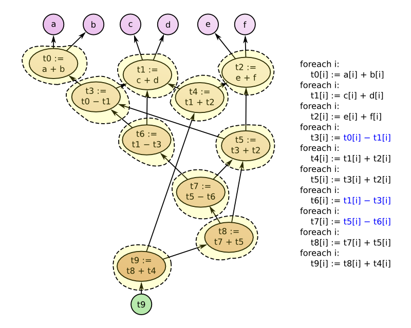 Dependency graph computed as many loops