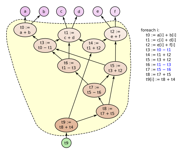 Dependency graph computed as one loop