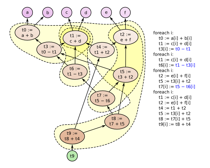 Dependency graph computed as another combination of loops