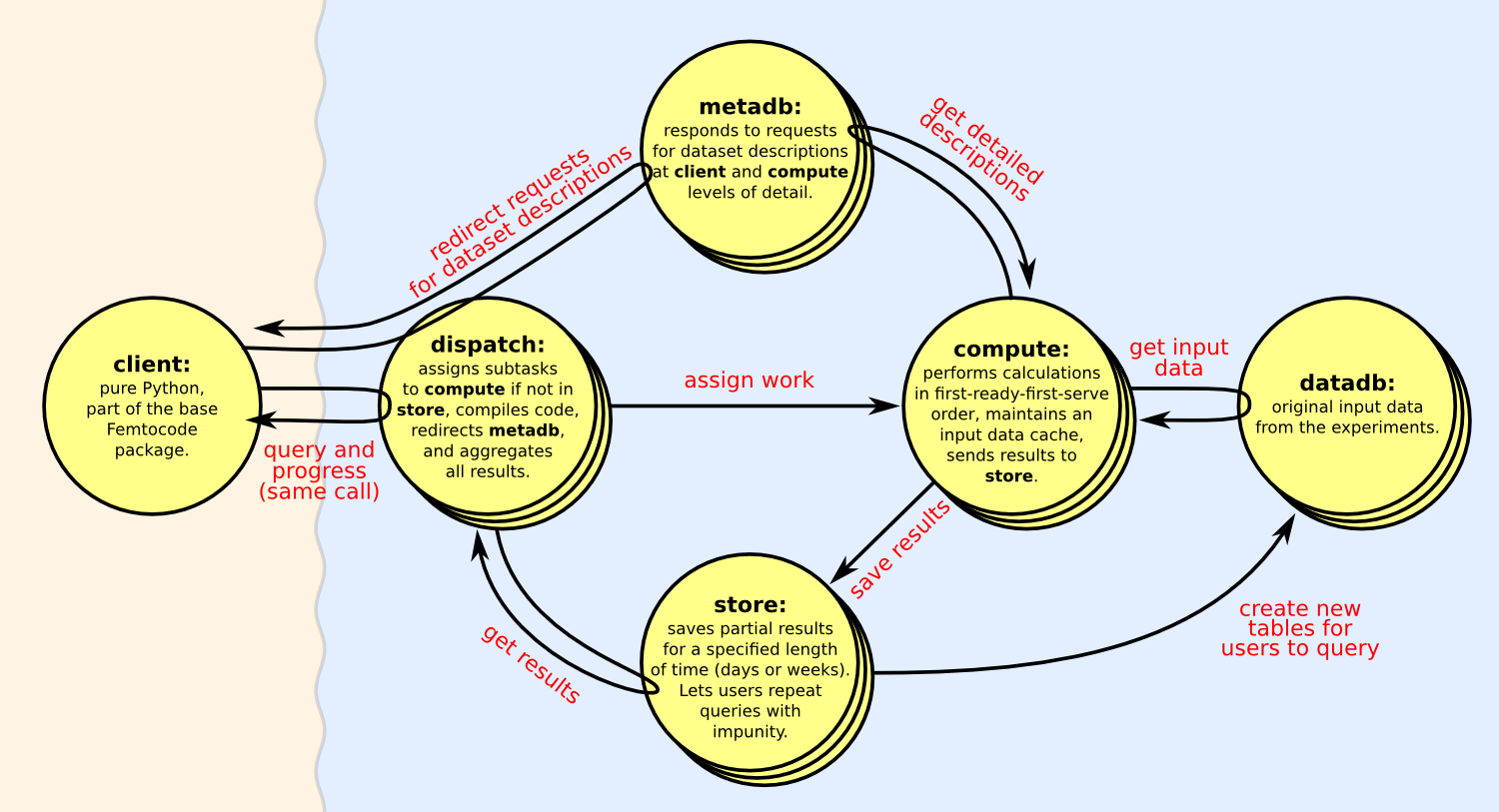 Schematic of query processing