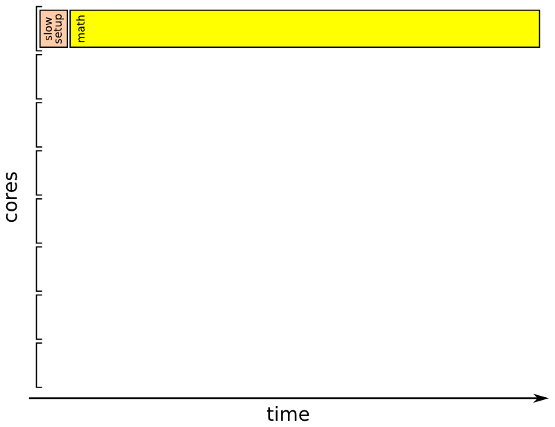 Execution in one partition