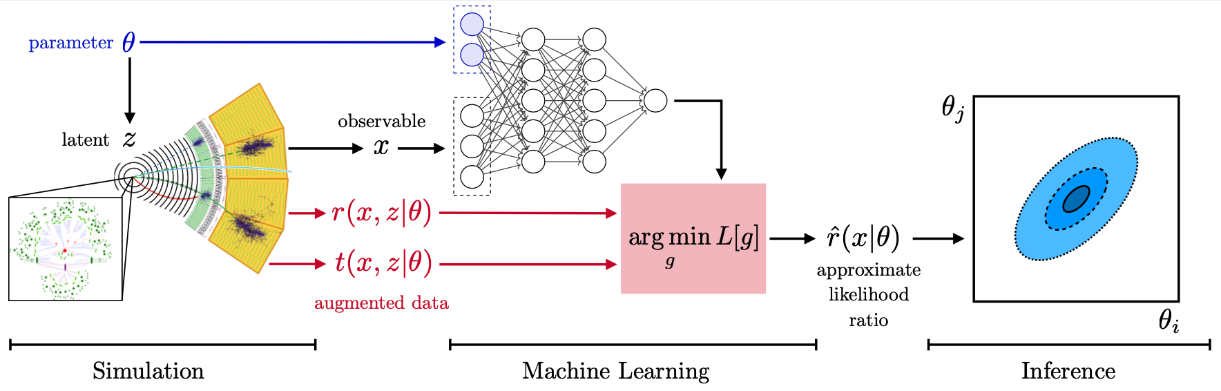 Schematics of the simulation and inference workflow