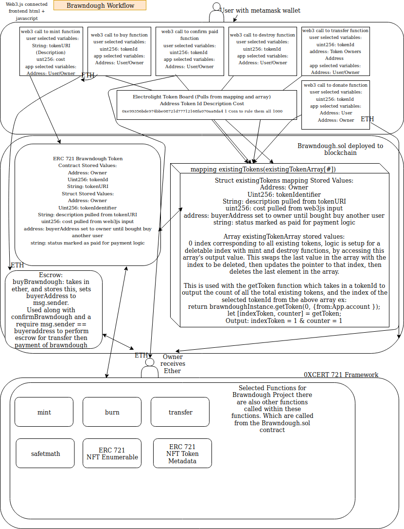 Brawndough workflow example