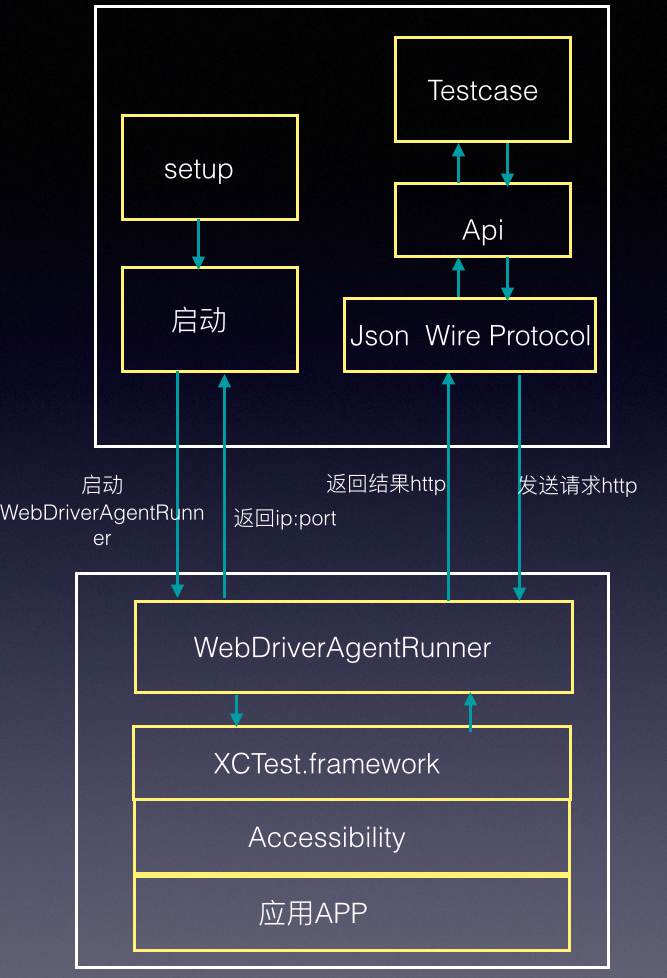 WebDriverAgent实现架构