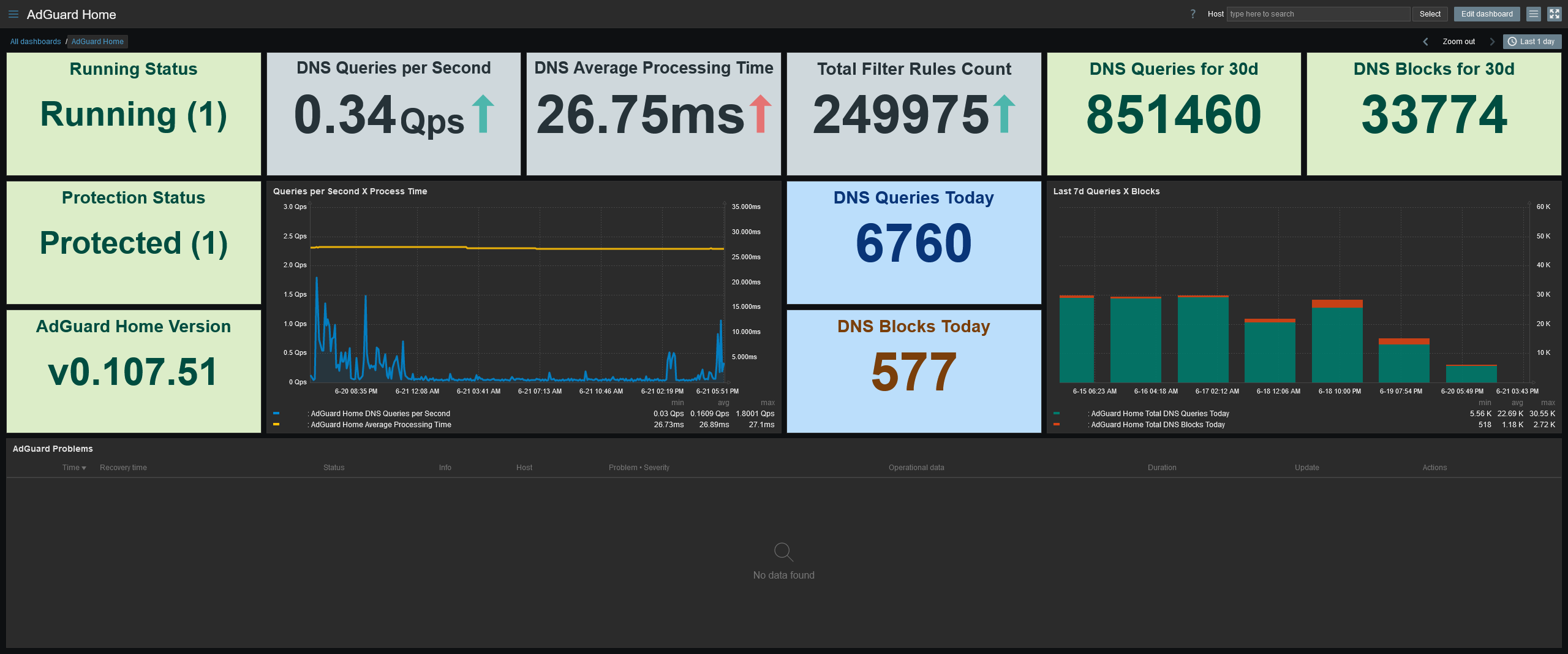 Dashboard example