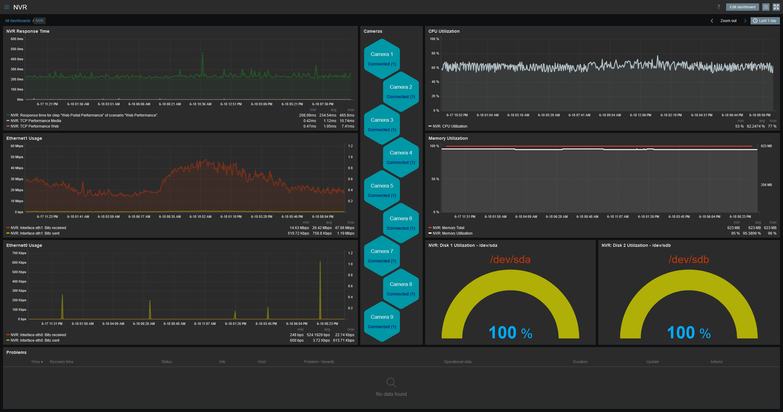 Dashboard example