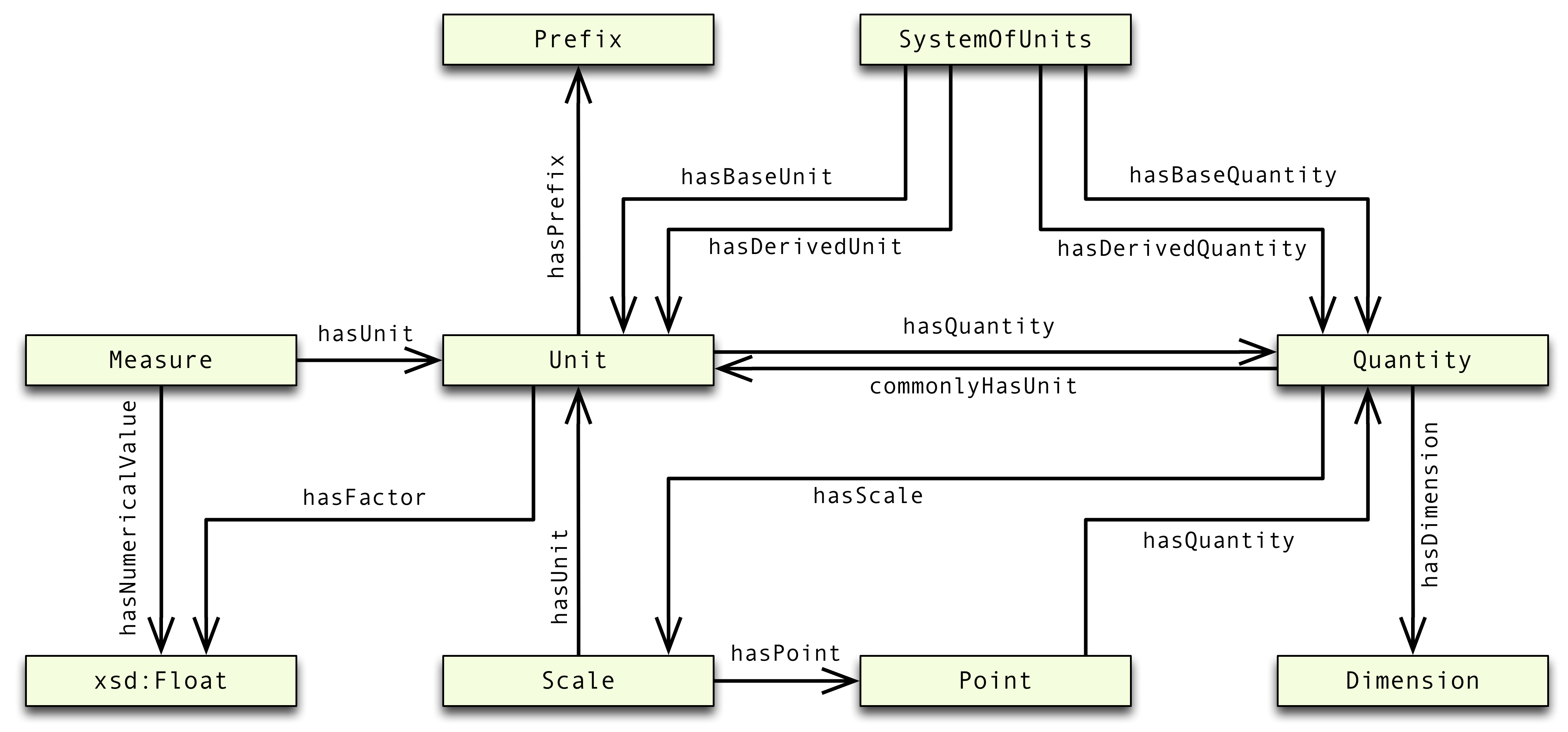 The UML structure of the OM ontology